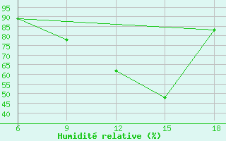 Courbe de l'humidit relative pour Burgos (Esp)