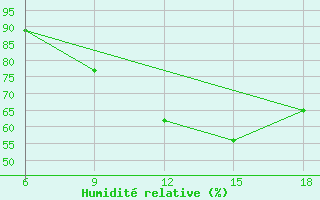 Courbe de l'humidit relative pour Capo Frasca