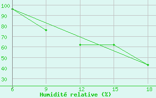 Courbe de l'humidit relative pour Burgos (Esp)