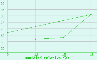 Courbe de l'humidit relative pour Gariat El-Sharghia