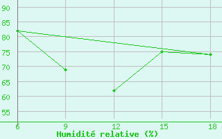 Courbe de l'humidit relative pour Dellys