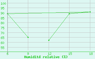 Courbe de l'humidit relative pour Mavrovo
