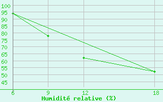 Courbe de l'humidit relative pour Verdal-Reppe