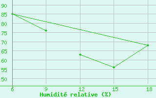 Courbe de l'humidit relative pour Beni-Saf