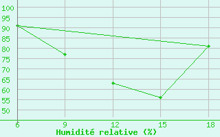 Courbe de l'humidit relative pour Bordj Bou Arreridj