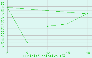 Courbe de l'humidit relative pour Bilbao (Esp)