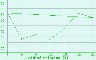 Courbe de l'humidit relative pour Basel Assad International Airport