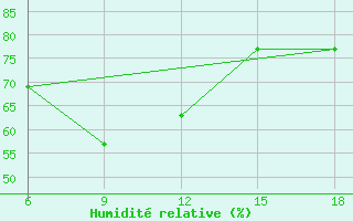 Courbe de l'humidit relative pour Beni-Saf