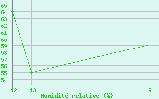 Courbe de l'humidit relative pour Potes / Torre del Infantado (Esp)