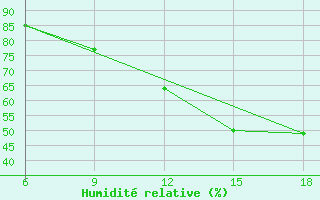 Courbe de l'humidit relative pour Ksar Chellala