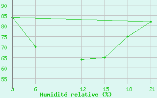Courbe de l'humidit relative pour Tripoli