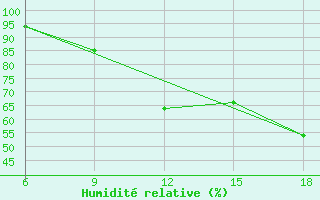 Courbe de l'humidit relative pour Djelfa