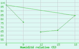 Courbe de l'humidit relative pour Passo Dei Giovi