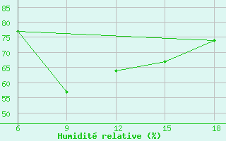 Courbe de l'humidit relative pour Skikda