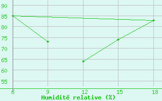 Courbe de l'humidit relative pour Beni-Saf