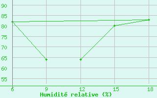 Courbe de l'humidit relative pour Duzce