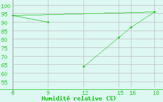 Courbe de l'humidit relative pour Passo Dei Giovi