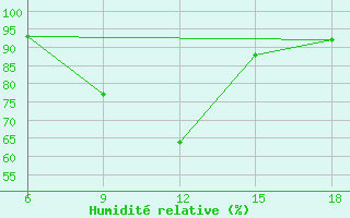 Courbe de l'humidit relative pour Arezzo