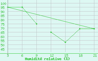 Courbe de l'humidit relative pour Strumica