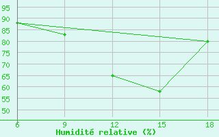 Courbe de l'humidit relative pour Dellys