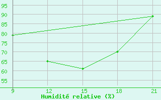 Courbe de l'humidit relative pour Grimsstadir