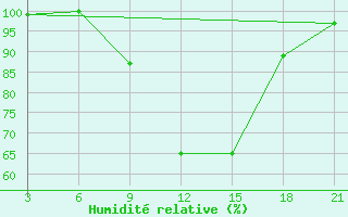 Courbe de l'humidit relative pour Kasserine