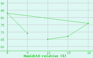 Courbe de l'humidit relative pour Tenes