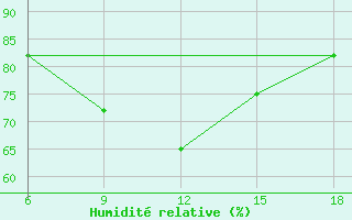 Courbe de l'humidit relative pour Bonifati