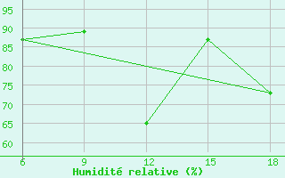 Courbe de l'humidit relative pour Termoli