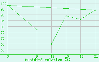 Courbe de l'humidit relative pour Sortland