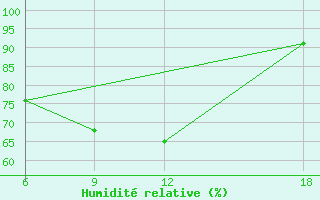 Courbe de l'humidit relative pour Verdal-Reppe