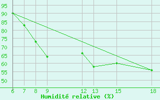 Courbe de l'humidit relative pour Passo Dei Giovi