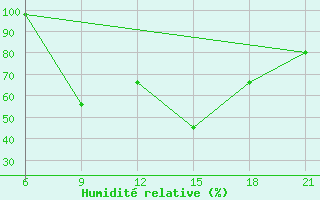 Courbe de l'humidit relative pour Konitsa