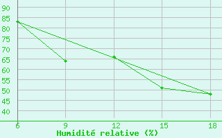 Courbe de l'humidit relative pour Ghazaouet