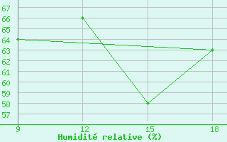 Courbe de l'humidit relative pour Ohrid-Aerodrome