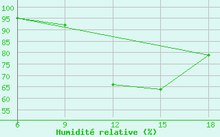 Courbe de l'humidit relative pour Larache