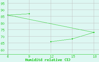 Courbe de l'humidit relative pour Hassir'Mel