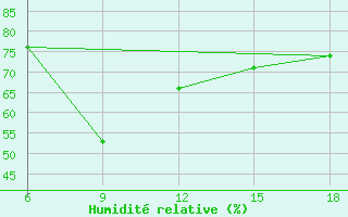 Courbe de l'humidit relative pour Skikda