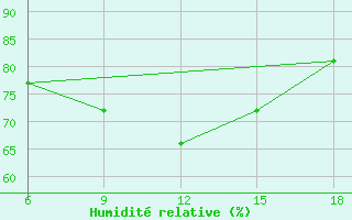 Courbe de l'humidit relative pour Beni-Saf