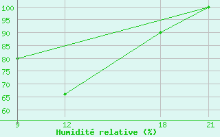 Courbe de l'humidit relative pour Sliven
