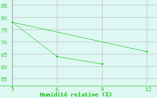 Courbe de l'humidit relative pour Gondia