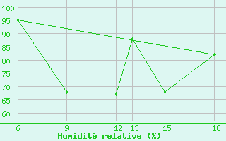 Courbe de l'humidit relative pour Trevico