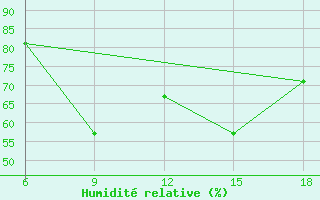 Courbe de l'humidit relative pour Rhourd Nouss