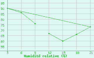 Courbe de l'humidit relative pour Kukes