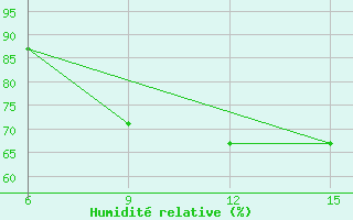 Courbe de l'humidit relative pour Gokceada