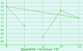 Courbe de l'humidit relative pour Beni-Saf