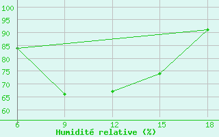 Courbe de l'humidit relative pour Passo Dei Giovi