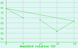 Courbe de l'humidit relative pour Tenes