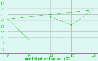 Courbe de l'humidit relative pour Dellys