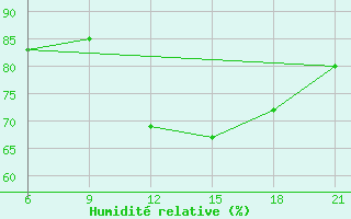 Courbe de l'humidit relative pour Vlore